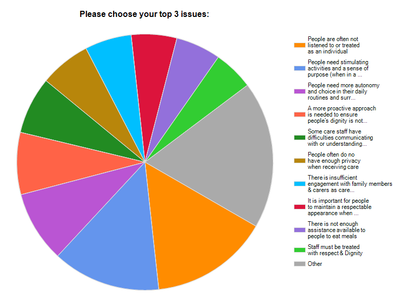 Dignity issues results so far