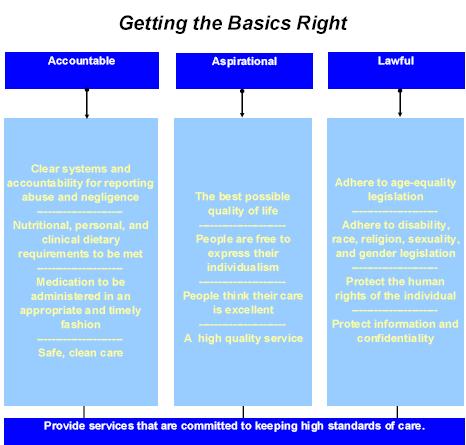 Getting the Basics Right